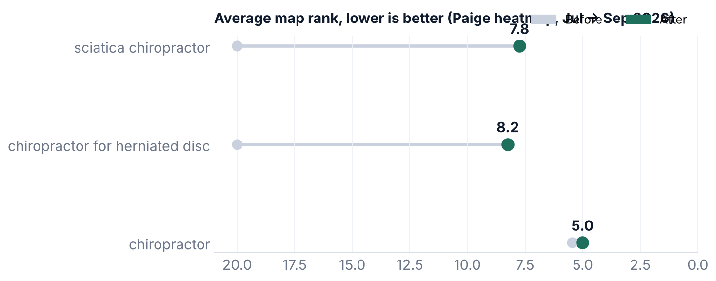 Average map rank, lower is better (Paige heatmap, Jul → Sep 2026) chart