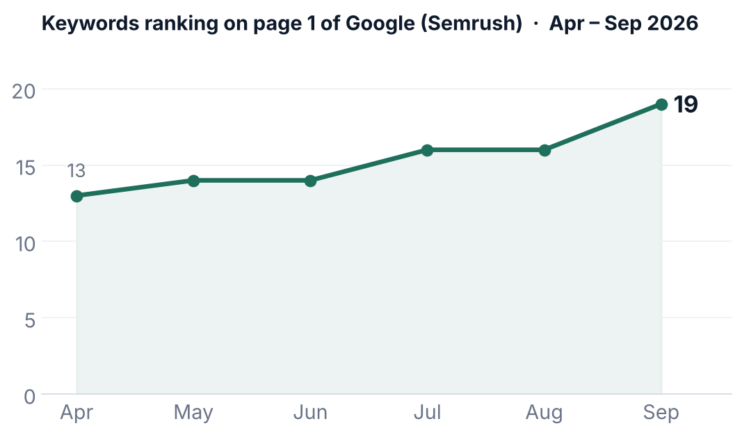 Keywords ranking on page 1 of Google (Semrush) chart