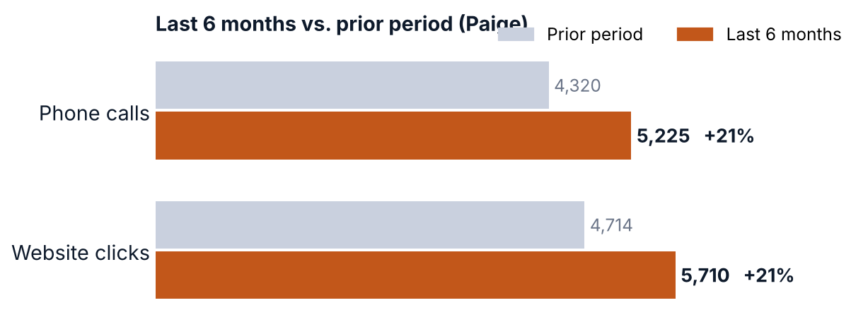 Last 6 months vs. prior period (Paige) chart