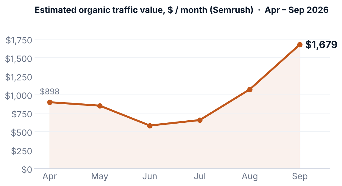 Estimated organic traffic value, $ / month (Semrush) chart