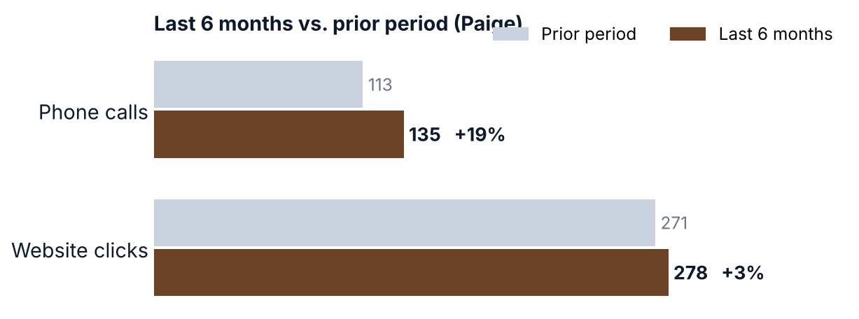 Last 6 months vs. prior period (Paige) chart