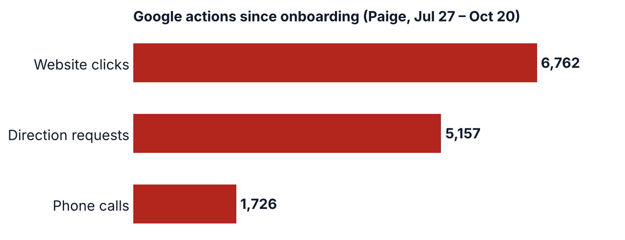 Google actions since onboarding (Paige, Jul 27 – Oct 20) chart