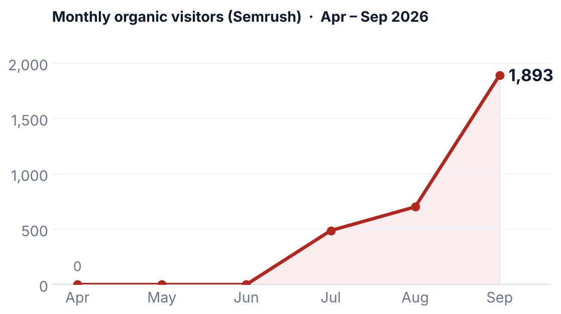 Monthly organic visitors (Semrush) chart