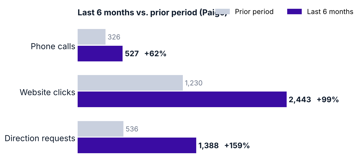 Last 6 months vs. prior period (Paige) chart