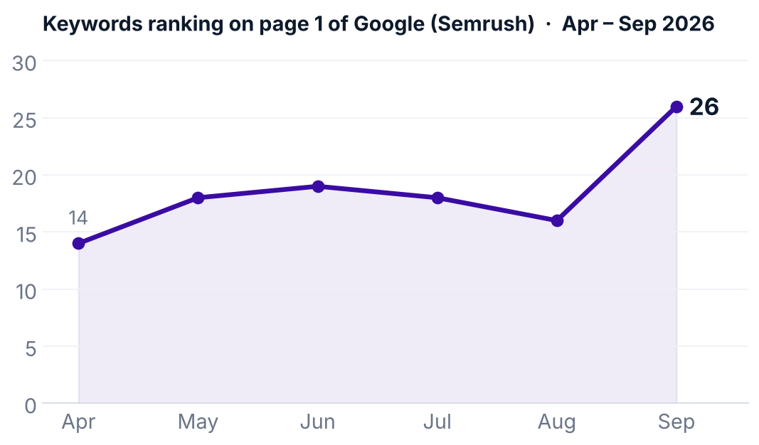 Keywords ranking on page 1 of Google (Semrush) chart