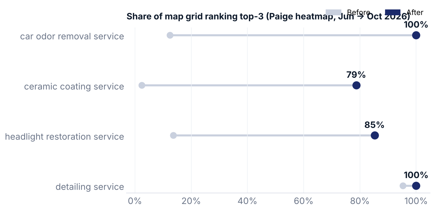Share of map grid ranking top-3 (Paige heatmap, Jun → Oct 2026) chart