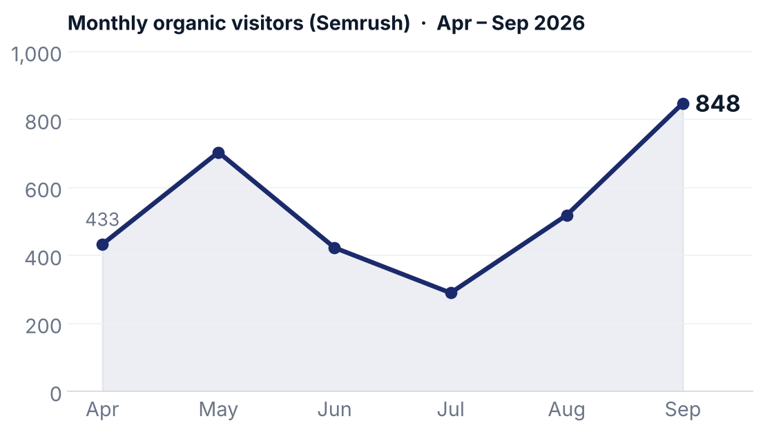 Monthly organic visitors (Semrush) chart