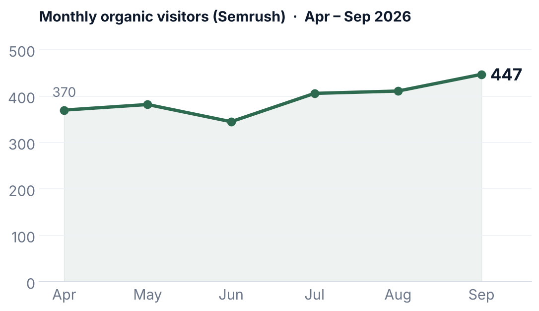 Monthly organic visitors (Semrush) chart