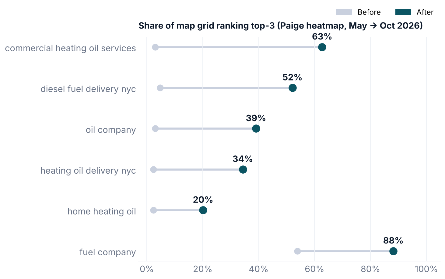 Share of map grid ranking top-3 (Paige heatmap, May → Oct 2026) chart