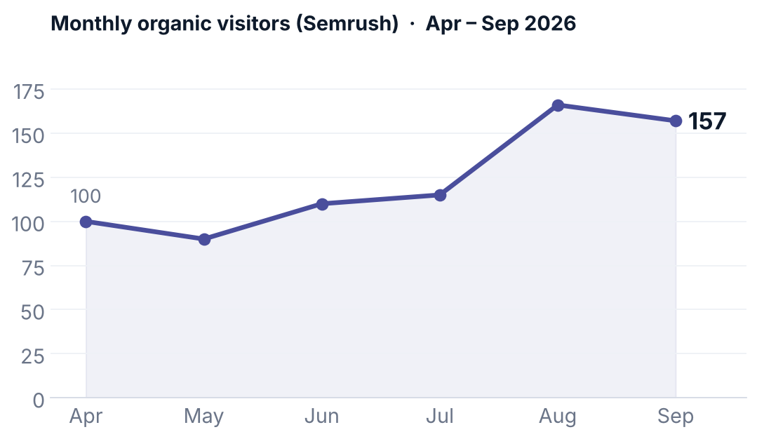 Monthly organic visitors (Semrush) chart