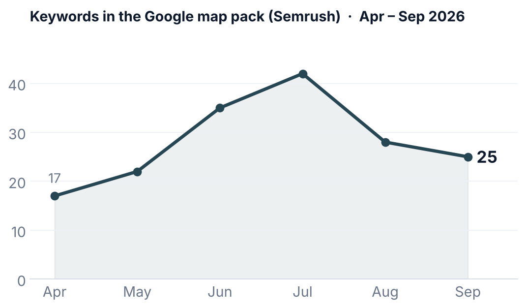 Keywords in the Google map pack (Semrush) chart